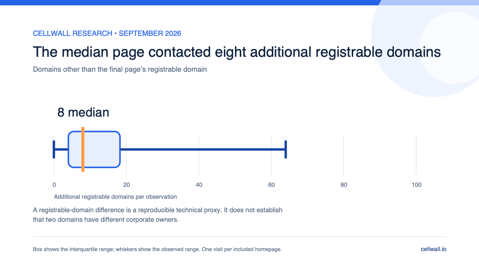 Box plot showing a median of eight additional registrable domains per observation