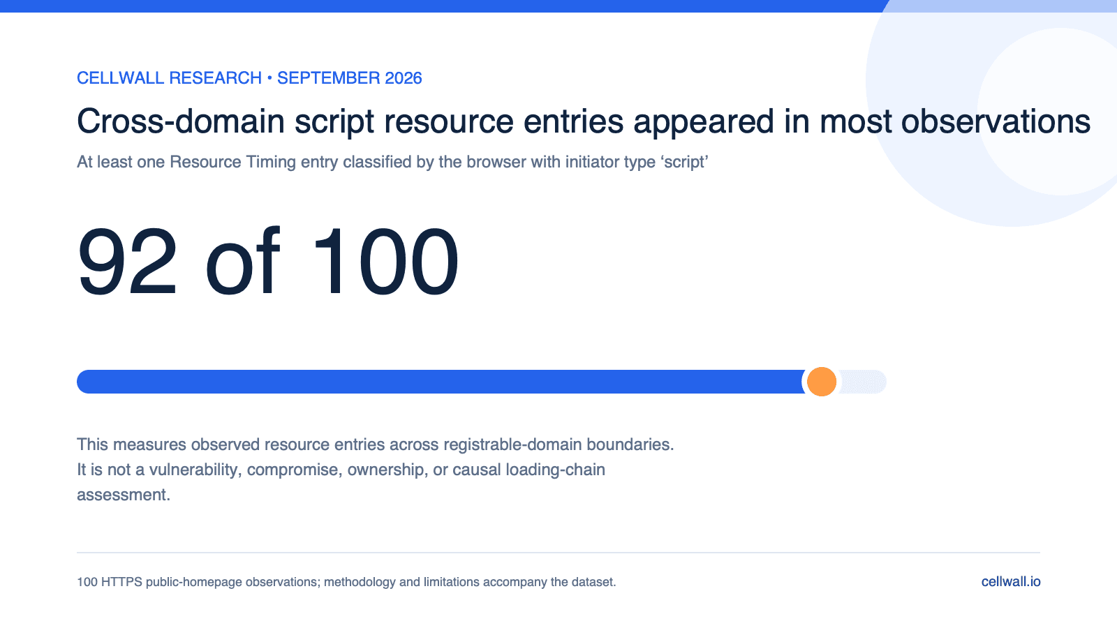 Chart showing cross-domain script resource entries in 92 of 100 observations
