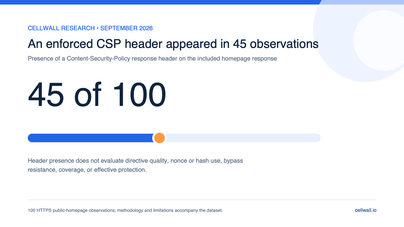 Chart showing an enforced Content-Security-Policy response header in 45 of 100 observations