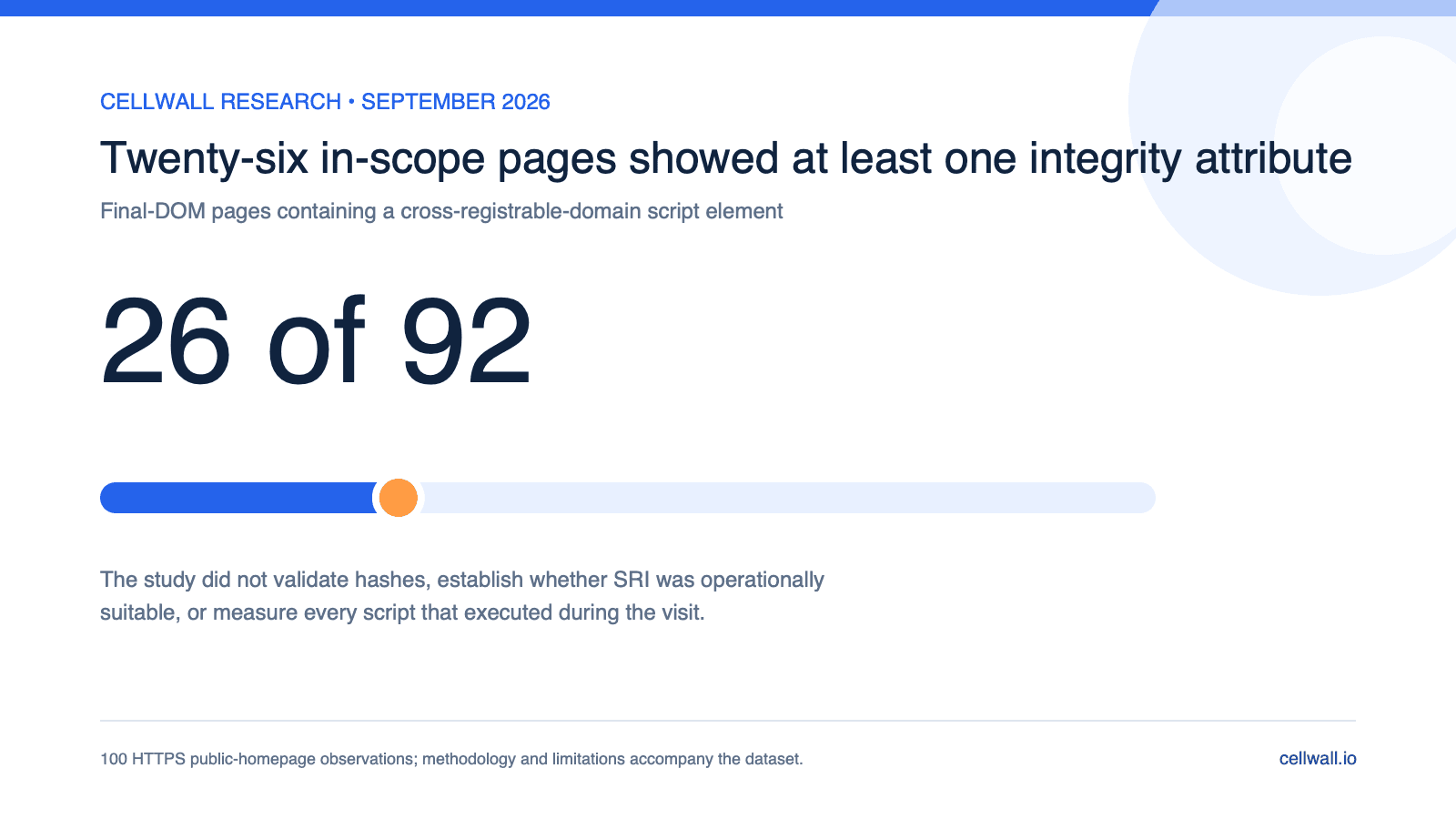 Chart showing at least one integrity attribute on 26 of 92 in-scope pages